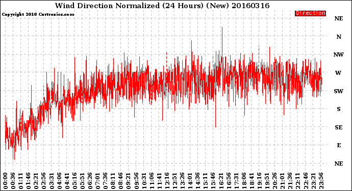 Milwaukee Weather Wind Direction<br>Normalized<br>(24 Hours) (New)