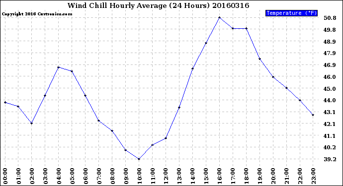 Milwaukee Weather Wind Chill<br>Hourly Average<br>(24 Hours)