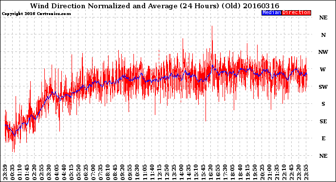 Milwaukee Weather Wind Direction<br>Normalized and Average<br>(24 Hours) (Old)