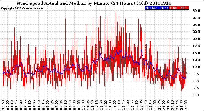 Milwaukee Weather Wind Speed<br>Actual and Median<br>by Minute<br>(24 Hours) (Old)