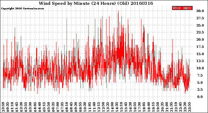 Milwaukee Weather Wind Speed<br>by Minute<br>(24 Hours) (Old)