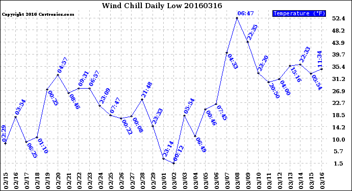 Milwaukee Weather Wind Chill<br>Daily Low