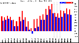 Milwaukee Weather Dew Point<br>Daily High/Low