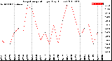 Milwaukee Weather Evapotranspiration<br>per Day (Inches)