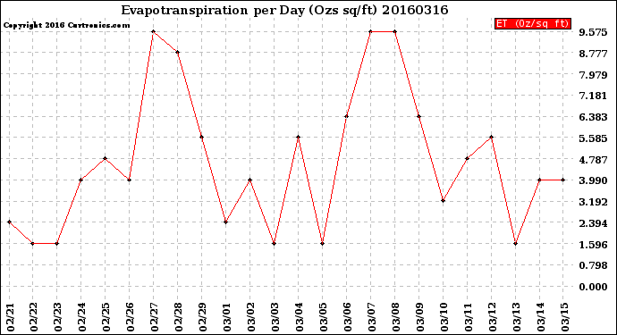 Milwaukee Weather Evapotranspiration<br>per Day (Ozs sq/ft)