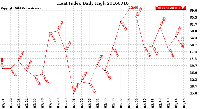 Milwaukee Weather Heat Index<br>Daily High