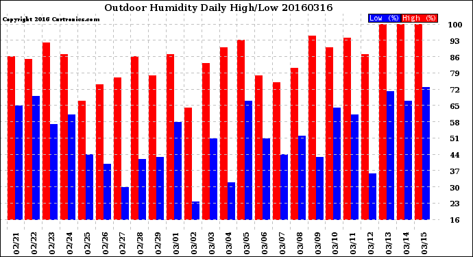 Milwaukee Weather Outdoor Humidity<br>Daily High/Low