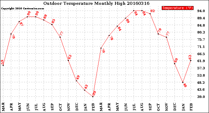 Milwaukee Weather Outdoor Temperature<br>Monthly High