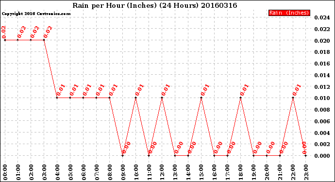 Milwaukee Weather Rain<br>per Hour<br>(Inches)<br>(24 Hours)