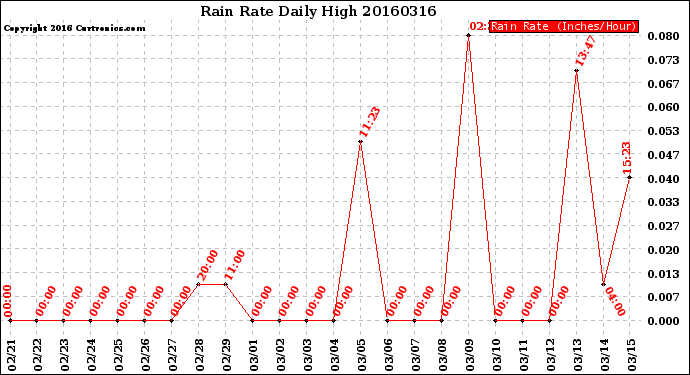 Milwaukee Weather Rain Rate<br>Daily High