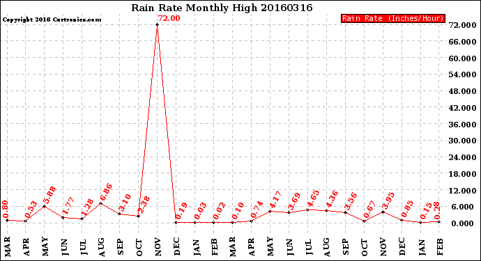 Milwaukee Weather Rain Rate<br>Monthly High