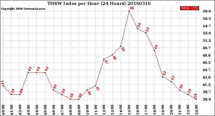 Milwaukee Weather THSW Index<br>per Hour<br>(24 Hours)