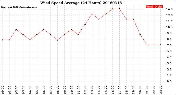 Milwaukee Weather Wind Speed<br>Average<br>(24 Hours)