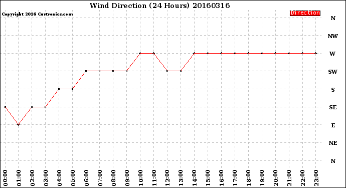 Milwaukee Weather Wind Direction<br>(24 Hours)