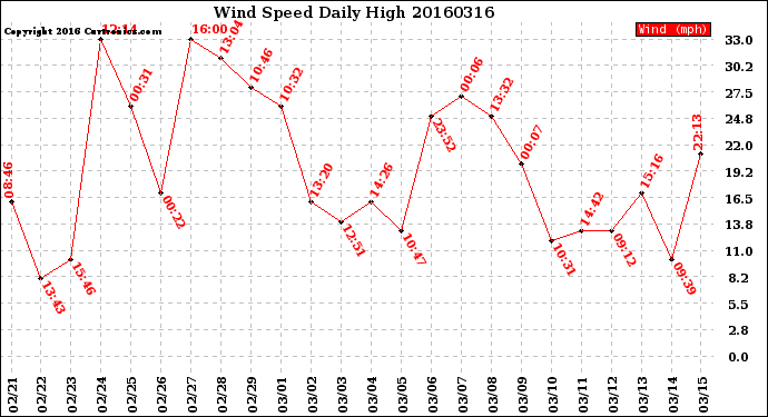 Milwaukee Weather Wind Speed<br>Daily High