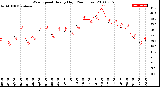 Milwaukee Weather Wind Speed<br>Hourly High<br>(24 Hours)