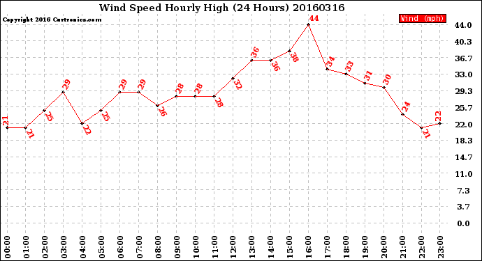 Milwaukee Weather Wind Speed<br>Hourly High<br>(24 Hours)