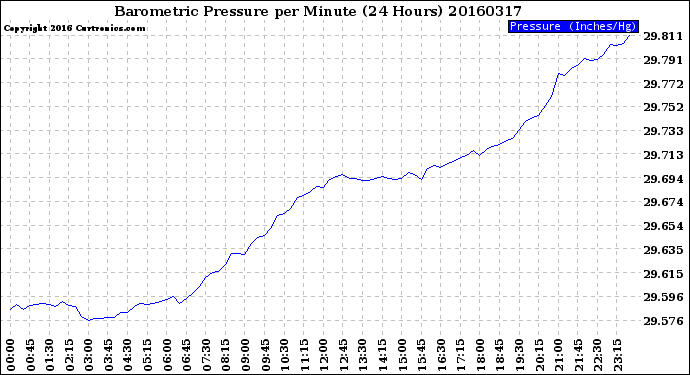 Milwaukee Weather Barometric Pressure<br>per Minute<br>(24 Hours)