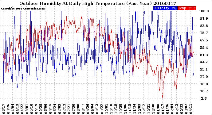 Milwaukee Weather Outdoor Humidity<br>At Daily High<br>Temperature<br>(Past Year)