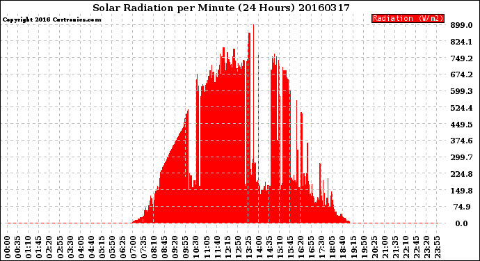 Milwaukee Weather Solar Radiation<br>per Minute<br>(24 Hours)