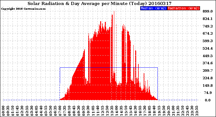 Milwaukee Weather Solar Radiation<br>& Day Average<br>per Minute<br>(Today)