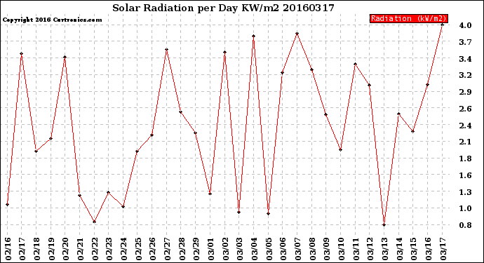 Milwaukee Weather Solar Radiation<br>per Day KW/m2