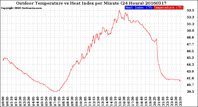 Milwaukee Weather Outdoor Temperature<br>vs Heat Index<br>per Minute<br>(24 Hours)