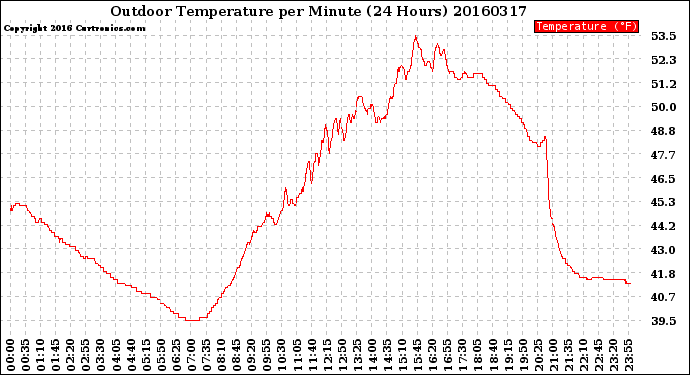 Milwaukee Weather Outdoor Temperature<br>per Minute<br>(24 Hours)