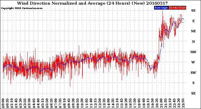 Milwaukee Weather Wind Direction<br>Normalized and Average<br>(24 Hours) (New)