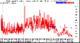 Milwaukee Weather Wind Speed<br>Actual and Average<br>by Minute<br>(24 Hours) (New)