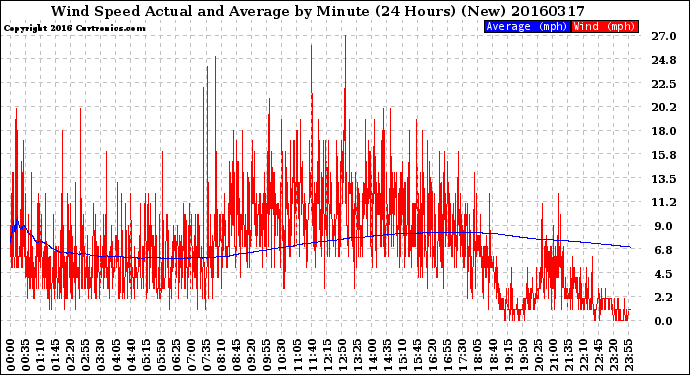 Milwaukee Weather Wind Speed<br>Actual and Average<br>by Minute<br>(24 Hours) (New)