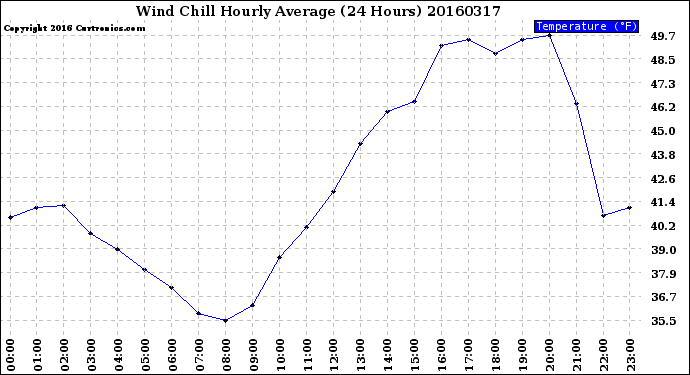 Milwaukee Weather Wind Chill<br>Hourly Average<br>(24 Hours)