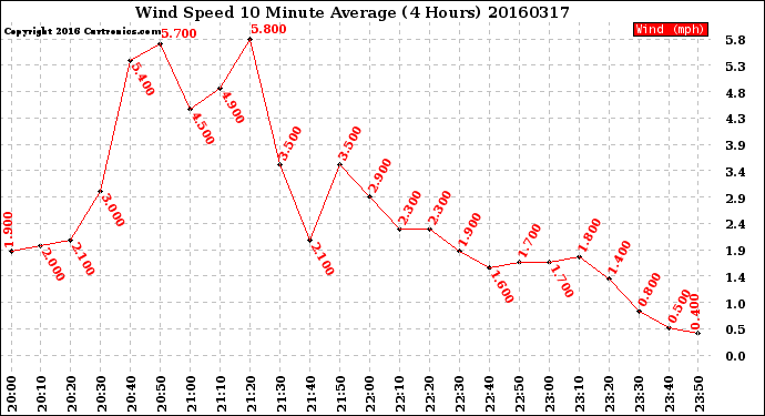 Milwaukee Weather Wind Speed<br>10 Minute Average<br>(4 Hours)