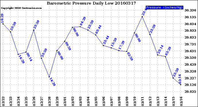 Milwaukee Weather Barometric Pressure<br>Daily Low