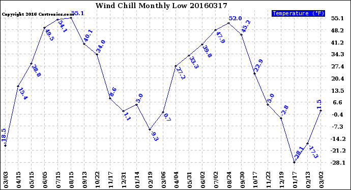 Milwaukee Weather Wind Chill<br>Monthly Low