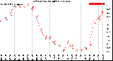 Milwaukee Weather Dew Point<br>(24 Hours)