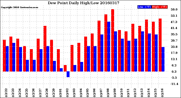 Milwaukee Weather Dew Point<br>Daily High/Low