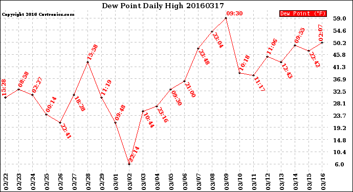 Milwaukee Weather Dew Point<br>Daily High