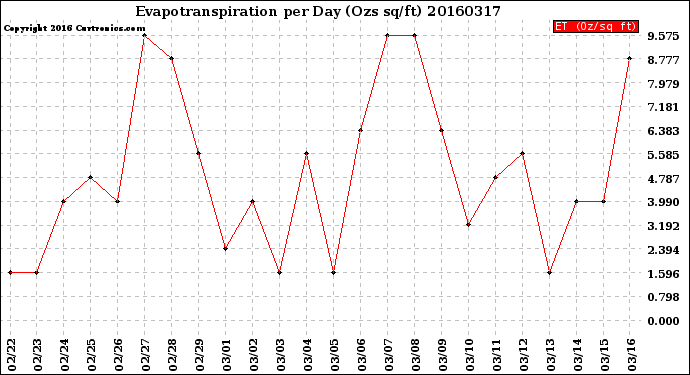 Milwaukee Weather Evapotranspiration<br>per Day (Ozs sq/ft)