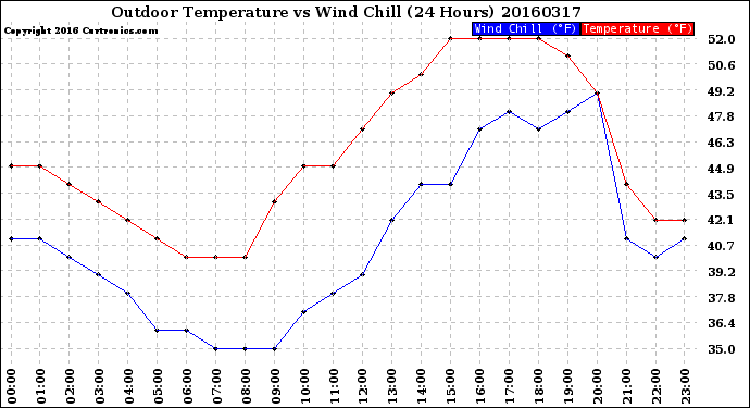 Milwaukee Weather Outdoor Temperature<br>vs Wind Chill<br>(24 Hours)