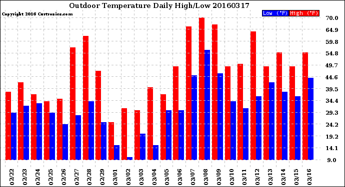 Milwaukee Weather Outdoor Temperature<br>Daily High/Low