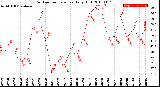 Milwaukee Weather Outdoor Temperature<br>Daily High