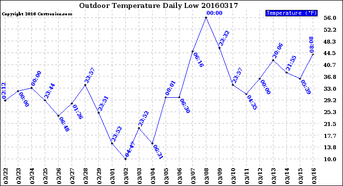 Milwaukee Weather Outdoor Temperature<br>Daily Low