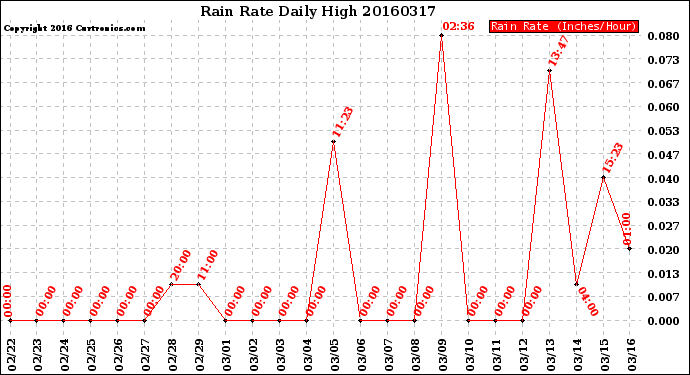 Milwaukee Weather Rain Rate<br>Daily High