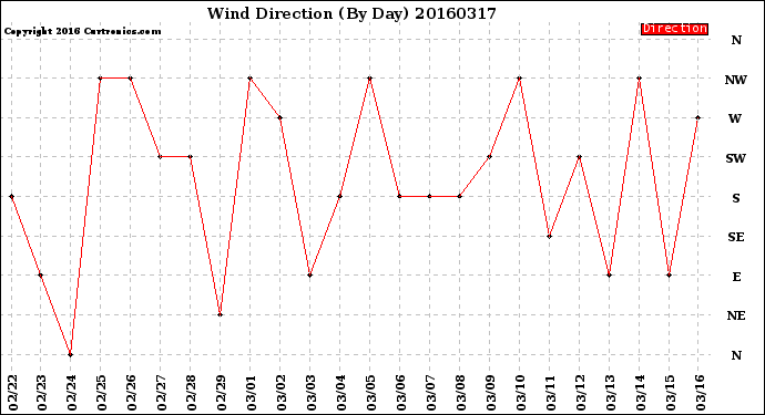 Milwaukee Weather Wind Direction<br>(By Day)