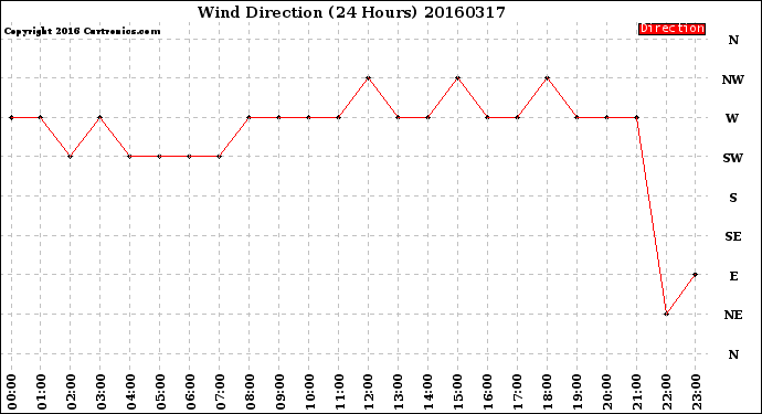 Milwaukee Weather Wind Direction<br>(24 Hours)