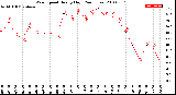 Milwaukee Weather Wind Speed<br>Hourly High<br>(24 Hours)