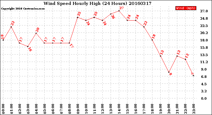 Milwaukee Weather Wind Speed<br>Hourly High<br>(24 Hours)