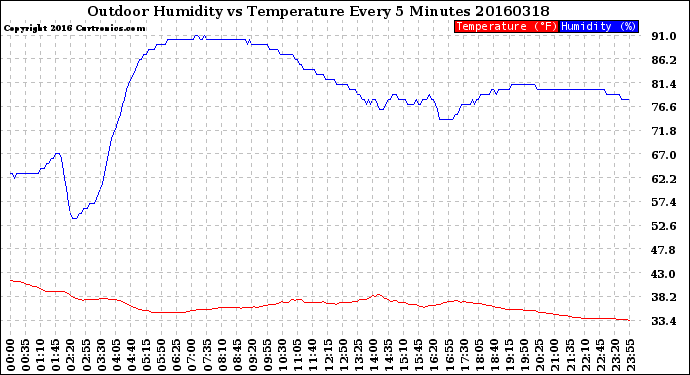 Milwaukee Weather Outdoor Humidity<br>vs Temperature<br>Every 5 Minutes