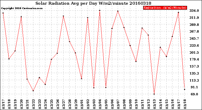 Milwaukee Weather Solar Radiation<br>Avg per Day W/m2/minute